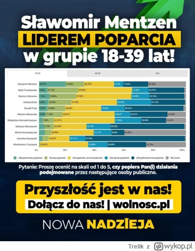 Trelik - Jak pozostałe 25% go pozna to będzie 50% poparcia ( ͡° ͜ʖ ͡°)

#konfederacja...