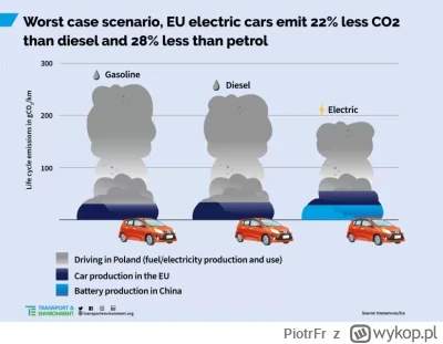 PiotrFr - Najgorszy możliwy scenariusz w UE emisji dla elektryka

#motoryzacja #samoc...