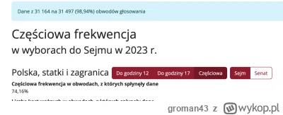 groman43 - Chyba nie dojedzie do 75%

#wybory