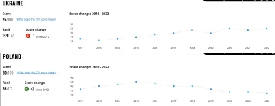 dr00 - Indeksu Percepcji Korupcji 2022 (im niższe miejsce tym większa korupcja):
1 mi...