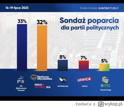 EmDeCe - #sondaz #partiamem #konfederacja #koalicjaobywatelska #pis #lewica #trzeciad...