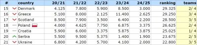 bet730 - ================
18. Polska - 26.625
================

Tak jak rok temu, jes...