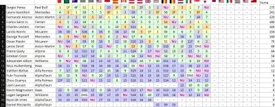 winsxspl - Klasyfikacja kierowców po GP Japonii F1.5+

SPOILER
#f1 #f15
