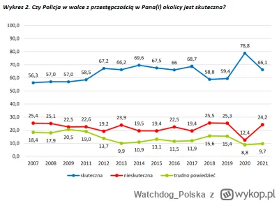 WatchdogPolska - Jak Polacy oceniają policję?
Od 17 lat co roku Policja zleca kosztow...