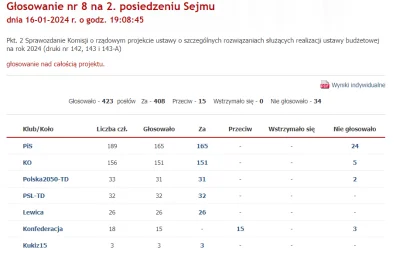 jankes83 - 15 posłów konfederacji zagłosowało przeciwko ustawie okołobudżetowej

Usta...