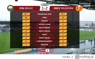 vorky - Podsumowanie meczu ( ͡° ͜ʖ ͡°)

#mecz #pierwszaligastylzycia #stalmielec #zni...