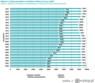 satba - Łączna liczba emerytów i rencistów na przestrzeni 22 lat (2000-20021) praktyc...