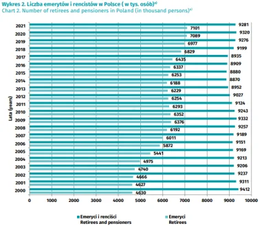 s.....a - Łączna liczba emerytów i rencistów na przestrzeni 22 lat (2000-20021) prakt...