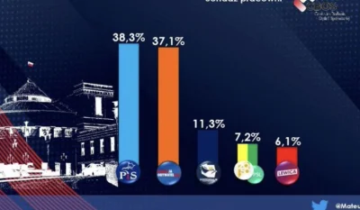 orpblyskawica - Wśród zdecydowanych wyborców wygląda to tak. Tutaj źródło.

To najniż...