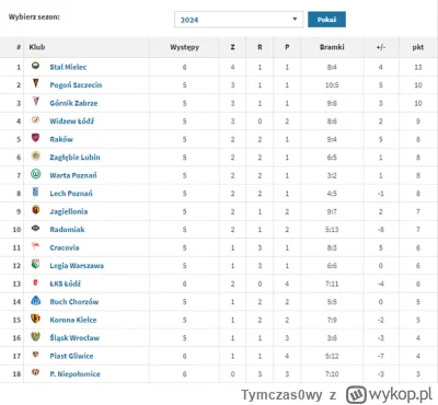 Tymczas0wy - Wspaniale wygląda tegoroczna tabela Ekstraklasy XD

#mecz #ekstraklasa