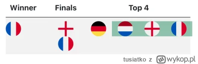 tusiatko - #euro2024 
Moje typy.
SPOILER