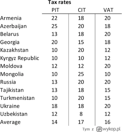 Tym - >moze te kraje post radzieckie maja duzo mniejsze podatki 

@woskrosenie: Mają ...