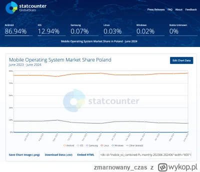 zmarnowany_czas - > Szacuje się, że w Polsce około 40% użytkowników smartfonów korzys...