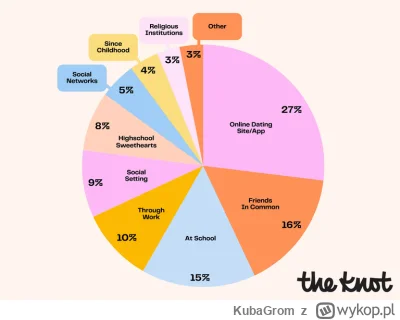 KubaGrom - Gdzie najczęściej młodzi ludzie poznają partnerów życiowych w USA w 2024 r...