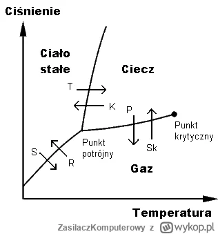 ZasilaczKomputerowy - @Lacik: 1. Poczytaj o stanach skupienia wody w zależności od te...