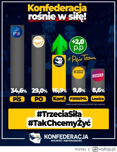 Portes - WIĘCEJ PŁASKOZIEMCÓW I LEKKIEJ EDOFILII, PRÓG WYBORCZY WYTRZYMA
#wybory