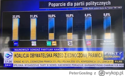 PeterGosling - No elo, na prowadzeniu, a gdzie?

#neuropa #4konserwy 
#polityka