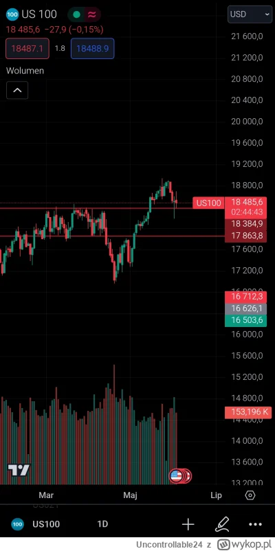 Uncontrollable24 - @maniek74 powodem zamknięcia pozycji w piątek było wyciągnięcie nq...