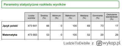 LudzieToDebile - Niemal połowa zdających nie przekroczyła progu 50% punktów, a najczę...