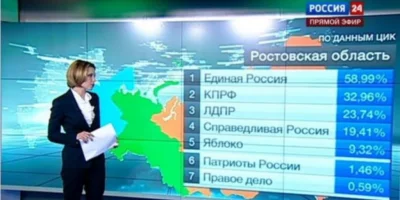 slx2000 - @bregath: W Rosji to wykonuje się 146% planu nawet w wyborach :)