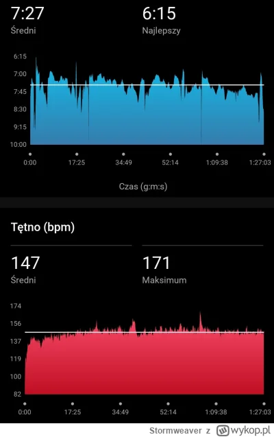 Stormweaver - 147 331,41 - 11,69 = 147 319,72

Szóste bieganko, garmin zaproponował r...