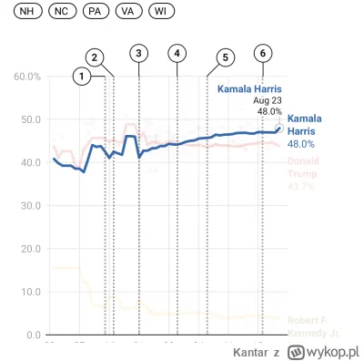 Kantar - Ale Kamala odjeżdża, anihiluje Trumpa 
#usa #polityka