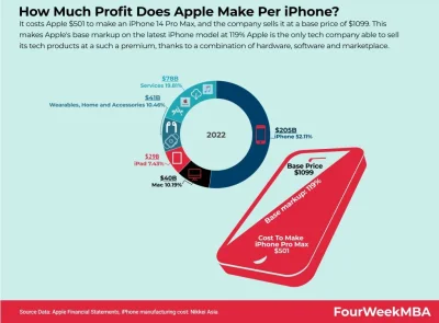 PODLECKIv2 - jeśli chodzi o IPhone jest jeszcze gorzej. koszt produkcji 501$ cena w s...