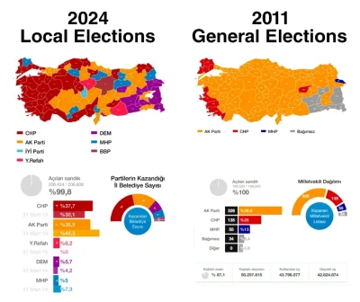 Kagernak - Wybory samorządowe w Turcji w tym roku i 13 lat temu. Pomarańczowy kolor t...