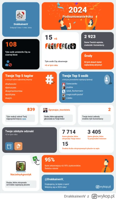 DrakkainenV - Podsumowanie 2024 roku na Wykopie
#podsumowanieroku2024