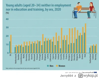 Jerry664 - @koniozwalacz Akurat kobiet w Polsce NEETuje dużo więcej niż mężczyzn