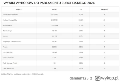 damian125 - Podliczone prawie 91% komisji.

#wybory #polityka