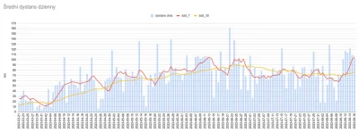 faxepl - Wykres za ostatnie 149 dni codziennej jazdy: