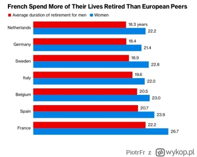 PiotrFr - Fajnie, że się tak wszyscy martwią o Francuzów i ich wiek emerytalny. Przyp...