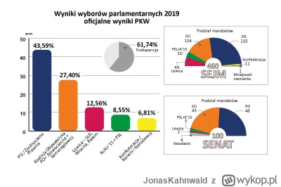 JonasKahnwald - Wyniki wyborów w 2019r: 
#wybory