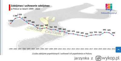 jarzynka - #polska #polityka Coraz mniej morderstw w z Polsce. Dzięki imigracji i prz...