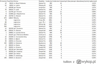 tullion - @Zipperek: w niektórych komisjach to był 1.5% kart