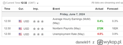 danek01 - Payrolls rośnie, i bezrobocie również. Analitycy sie nie popisali tym razem...