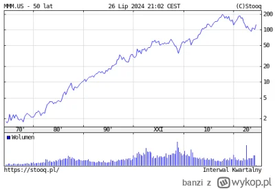 banzi - @maniek74: @widmo82 ta spółka to legenda. Tak wygląda jej kurs za ostatnie 50...
