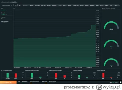 proszebardzo2 - Taka ciekawostka, około 250% zysku od odpalenie konta pod koniec 2020...