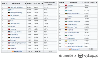 dsomgi00 - @debestaa: No i gdzie w tym wszystkim jest Berlin xD? Pierwsza tabelka to ...