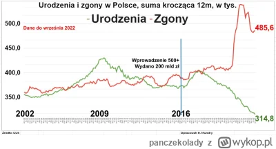 panczekolady - @Sexinstruktor: Władza ludowa zniszczyła polską demografię pomimo zmar...