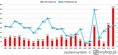 oydamoydam - >PiS zostawil zrujnowany budzet

@Pavulon12345: Patrz jako procent PKB.
...