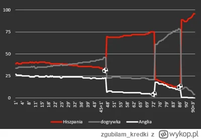 zgubilam_kredki - #mecz Hiszpania 2 - 1 Anglia #euro2024
#wykresykredki #meczwwykresi...