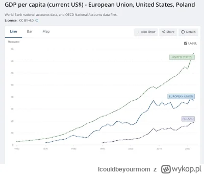 Icouldbeyourmom - Tymczasem porównanie PKB na osobę USA, UE i Polski. USA odjeżdżają ...