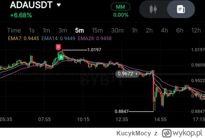 KucykMocy - @memforis: 
Kilka dni temu short zapiety na ADA 1.012, wybity kolo 1.016,...