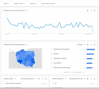 Monsanto93 - #wykop #michalbialek #ranking 

Mocny upadek podpowiada google, ale to d...