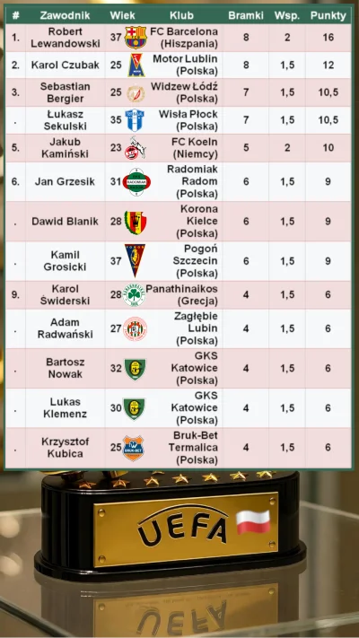 mmm_MMM - Aktualizacja Polskiego Złotego Buta UEFA 2025/2026 - stan na 24.11.2025

Na...