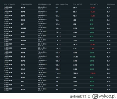 golomb13 - @Parmenides69: Po earningsach wyszedlem, wejde ponizej 100 znowu, 1700 od ...