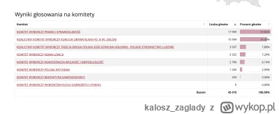 kalosz_zaglady - Pierwsze wyniki (0,25% komisji)

#pkw #wybory #polityka