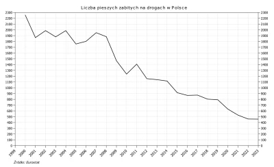 Raf_Alinski - To głownie dzięki rządowym przepisom pierwszeństwa dla pieszych. A nie,...
